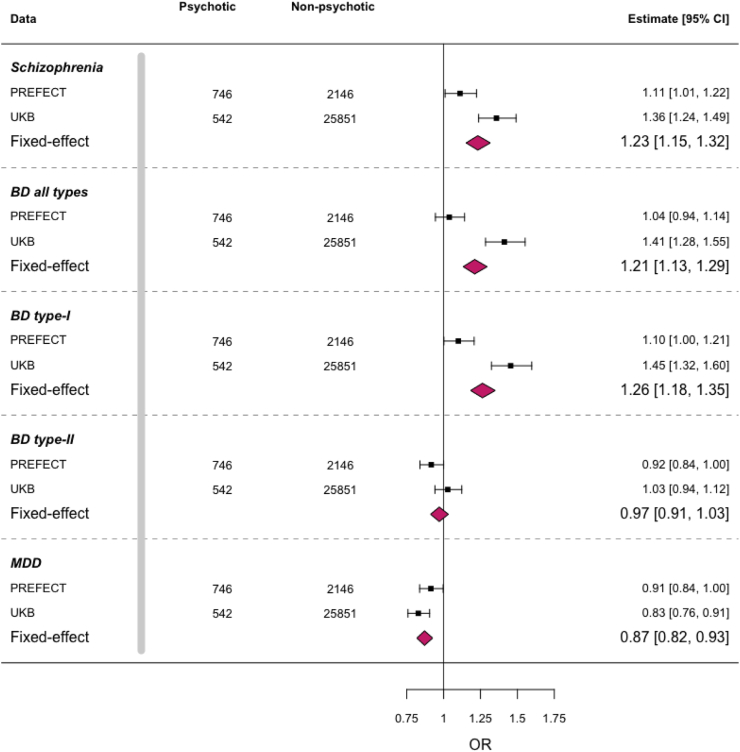 圖4：回歸分析探討了各種多基因風(fēng)險(xiǎn)評分（PRS）與精神性MDD發(fā)生之間的關(guān)聯(lián)。