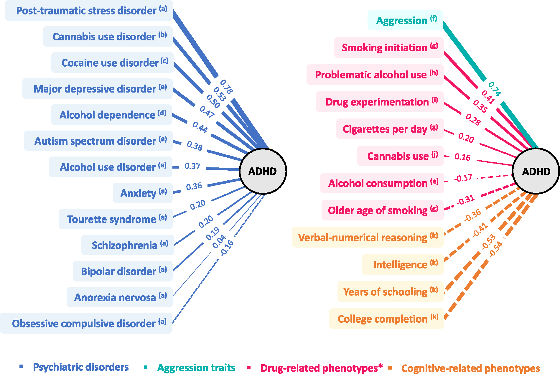 圖 1.已報告的注意力缺陷多動障礙 (ADHD) 與其他精神疾?。ㄗ髨D）以及行為和認知特征