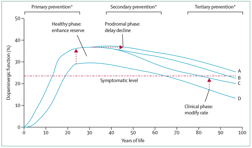 圖2：預(yù)防帕金森病基因檢測